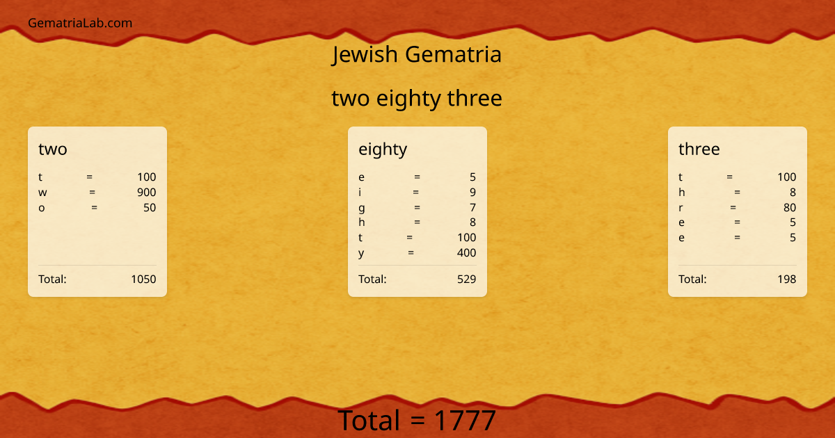 two eighty three in jewish Gematria